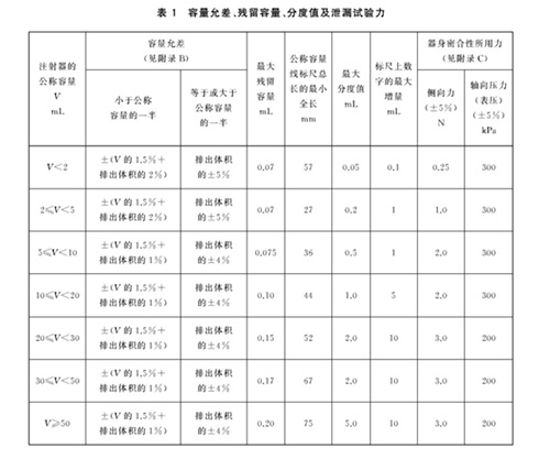 表1 容量允差、殘留容量、分度值及泄漏試驗力 表1 容量允差、殘留容量、分度值及泄漏試驗力